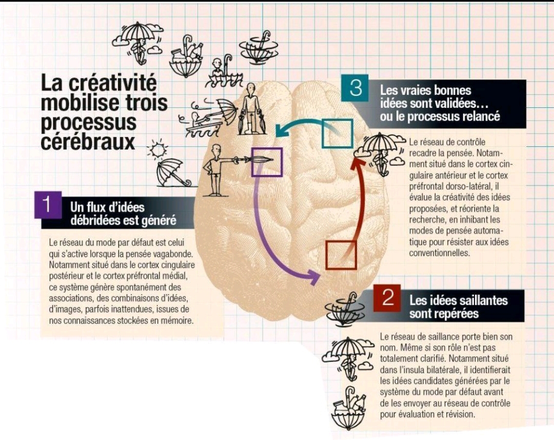 Créativité 